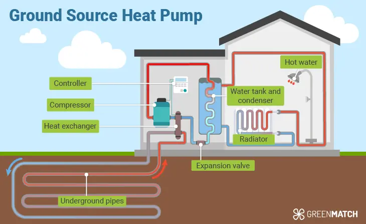 Ground Source Heat Pump Scotland